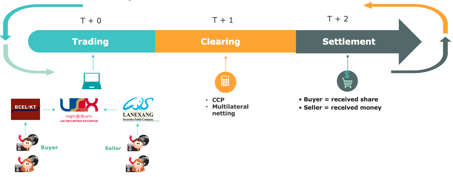 Flow of Trading at LSX Stock Markets