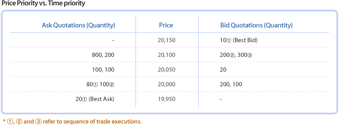 Price Priority vs. Time priority