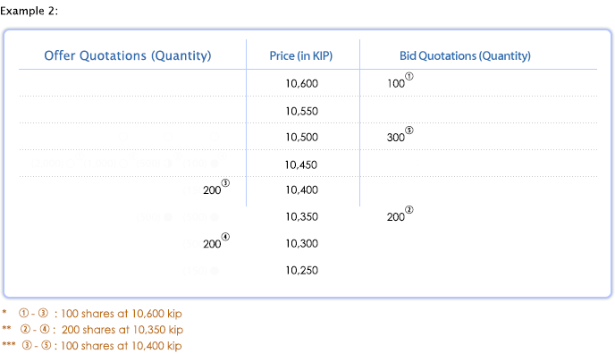 Executions under the Continuous Auction method