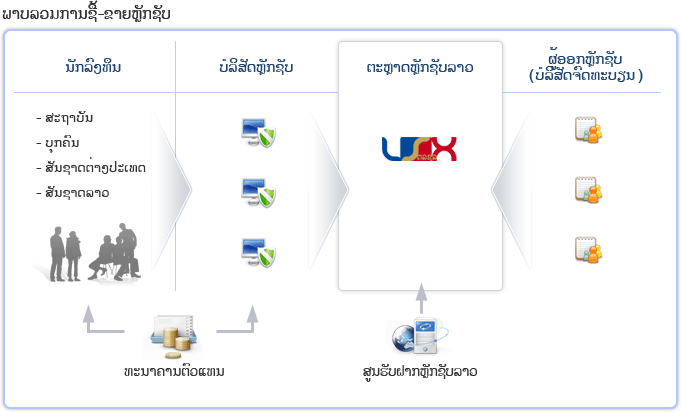 Flow of Trading at LSX Stock Markets