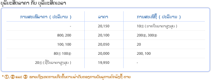 Price Priority vs. Time priority