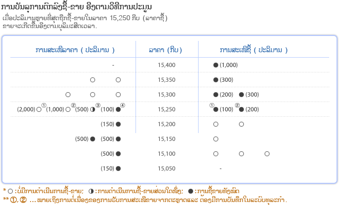 Executions based on Call Auction method