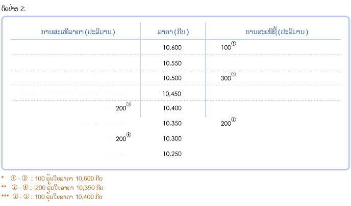 ວິທີການປະມູນແບບຕໍ່ເນື່ອງ